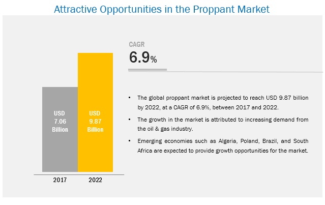 Proppant Market worth $9.9 billion by 2022