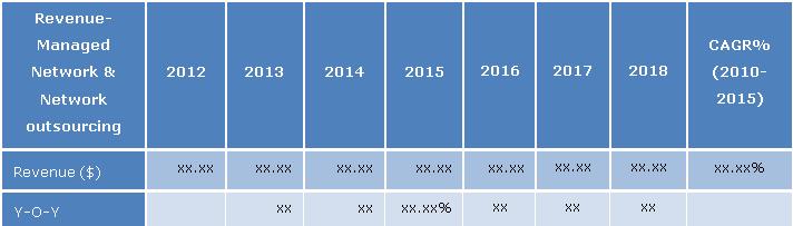 managed network services market