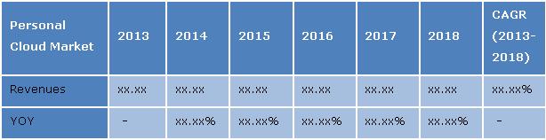 personal-cloud-market-revenue personal-cloud-market-revenue
