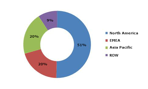 Wireless platforms Market