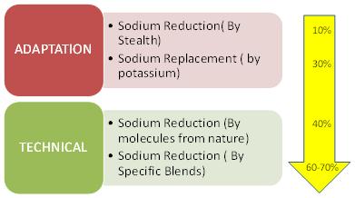 sodium reduction ingredients market