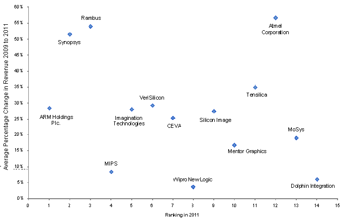 Semiconductor Intellectual Property Market