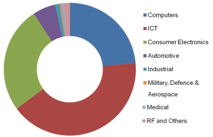 semiconductor-ip-market-revenue-shares1