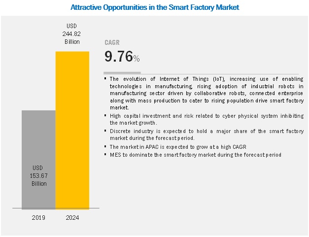 smart factory market