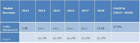 traffic-management-market