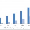 europe gesture recognition and touchless sensing market