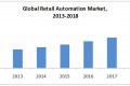 retail automation market