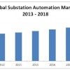 substation automation market