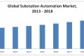 substation automation market