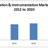 process automation instrumentation market