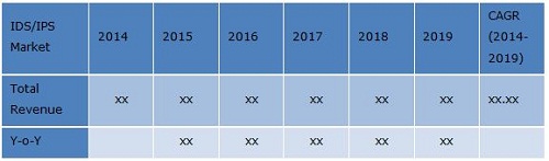 Intrusion Detection System Market