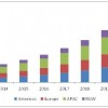 3d sensors market