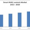 smart HVAC controls market