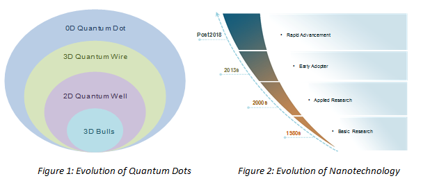 Evoluation of Quantum Dots