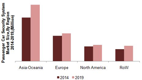 car security systems market