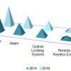 car security systems market trends & Forecast