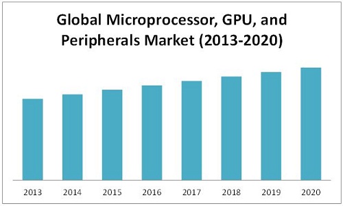 microprocessors & GPU market