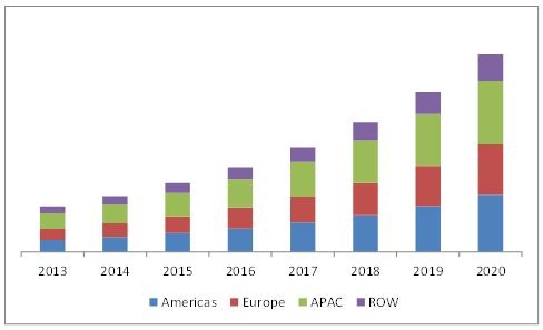 3d sensors market