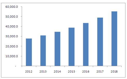 Building Automation Control Systems Market