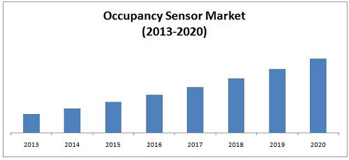 Occupancy Sensor Market 