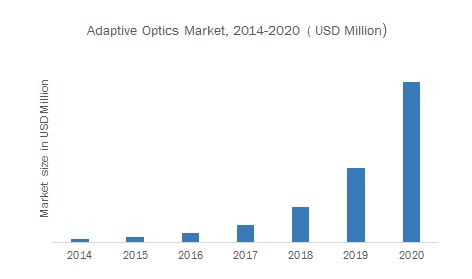 Adaptive-Optics-Market