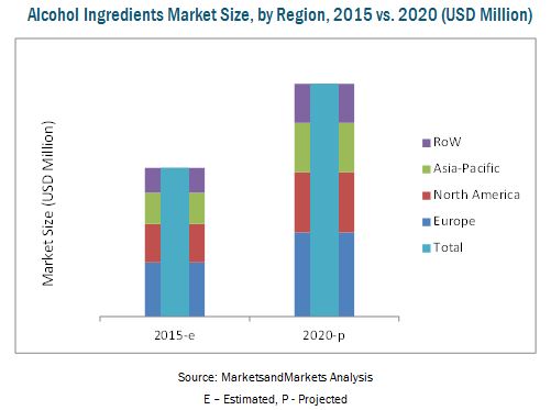 alcohol-ingredients-market