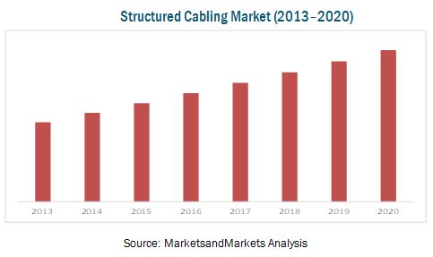 Structured Cabling Market