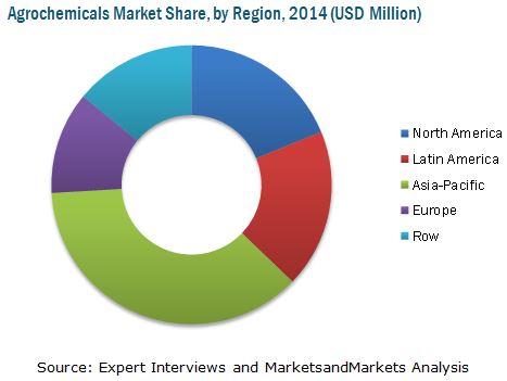 Agrochemicals Market