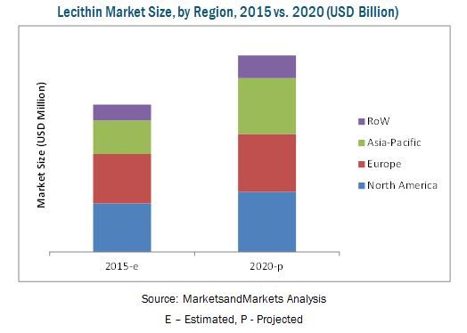 Lecithin & Phospholipids Market