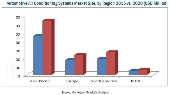 Air Conditioning Market