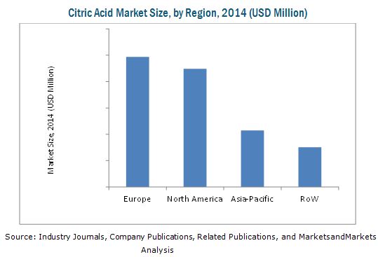 Citric Acid Market