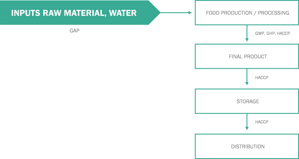 The Food Safety Ecosystem