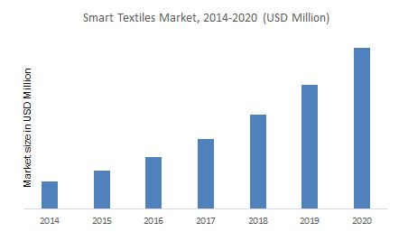 smart-textiles-market