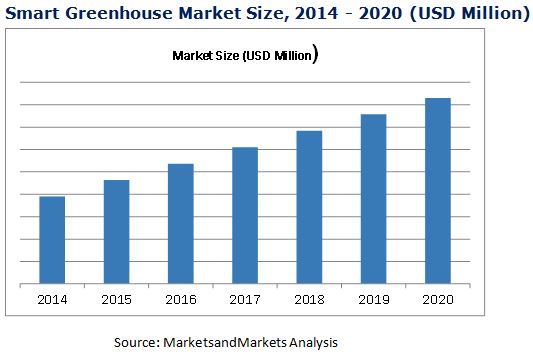 smart-greenhouse-market