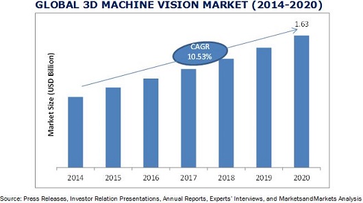 3d-machine-vision-market