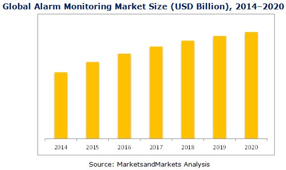 Alarm Monitoring Market