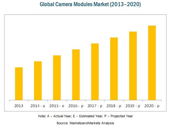 Camera Modules Market