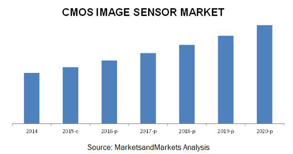 cmos-image-sensor-market