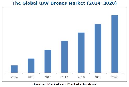 commercial-drones-market