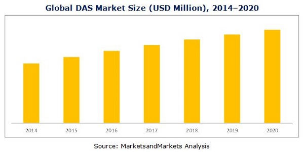 distributed-antenna-system-equipment-market
