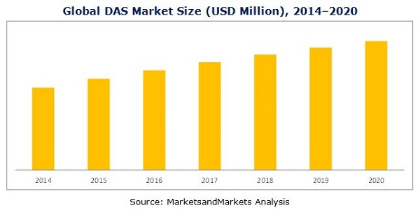 Distributed Antenna Systems (DAS) Equipment & Services Market