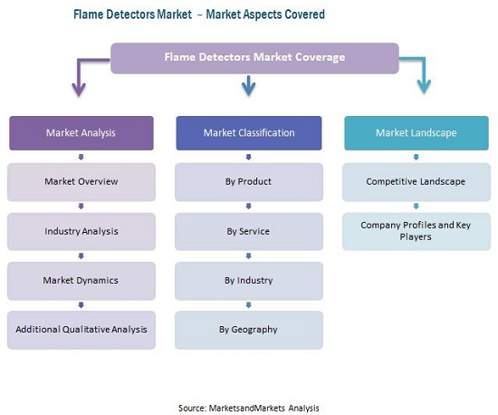 Flame Detectors Market