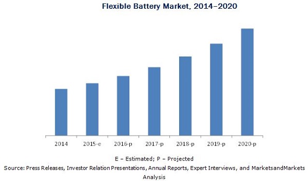 Flexible Battery Market