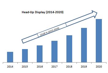 Head-Up Display Market 