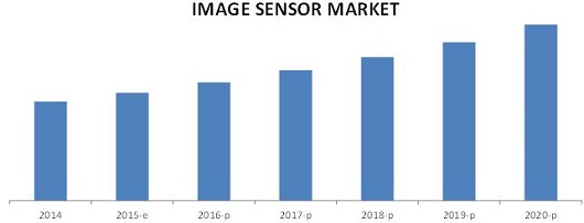 Image Sensor Market 