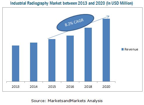 Industrial Radiography Market 