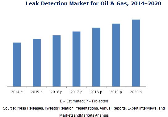 Leak Detection Market for Oil & Gas