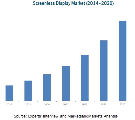 Screenless Display Market