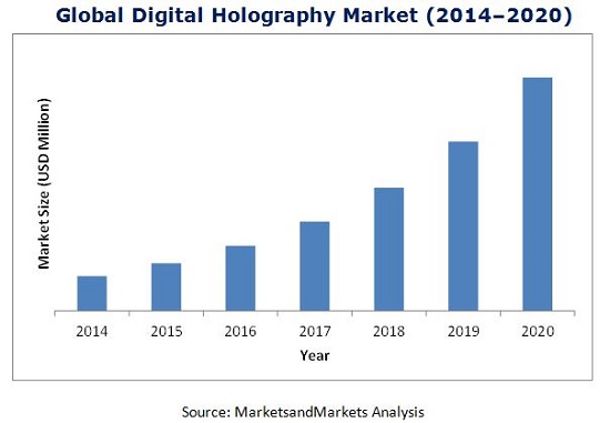 Digital Holography Market