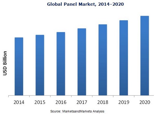 Display Panel Market